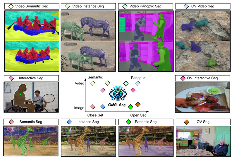 OMG-Seg: One Unified Model for All Segmentation Tasks—No More Fragmented Pipelines